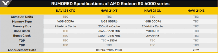 Grafiky AMD Radeon RX 6000 s GPU Navi 21