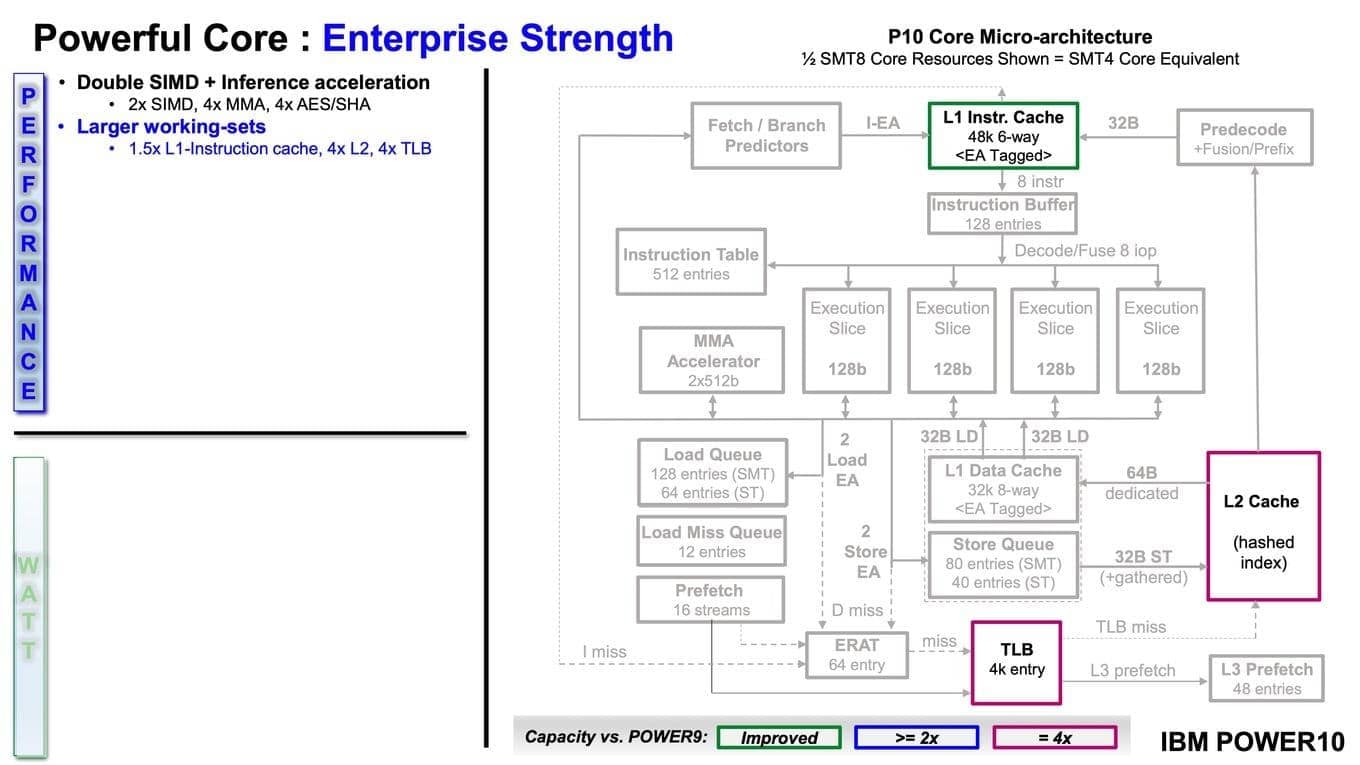 Prezentace IBM Power10 na HotChips 32 zdroj HardwareLuxx 25