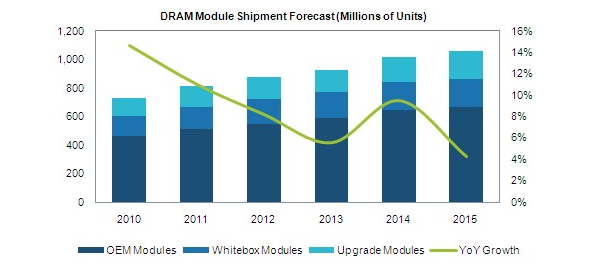 Vývoj trhu DRAM pamětí v letech 2010 - 2015