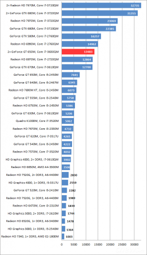 Test SLI GeForce GT 650M (Lenovo IdeaPad Y500)