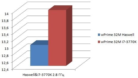 Benchmarky předprodukčního vzorku procesoru Haswell (Zdroj: OClab.ru)