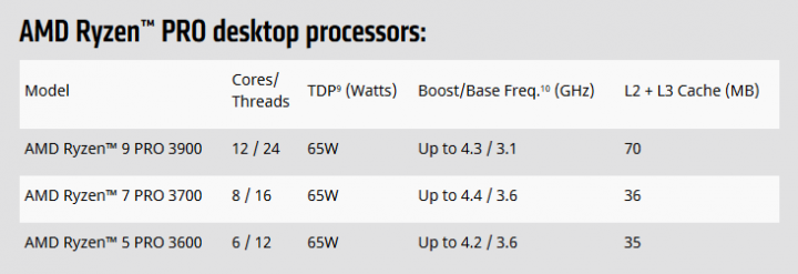 7nm procesory AMD Ryzen Pro 3000