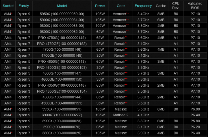 Podpora Ryzenů 5000 na desce ASRock X370 Pro4