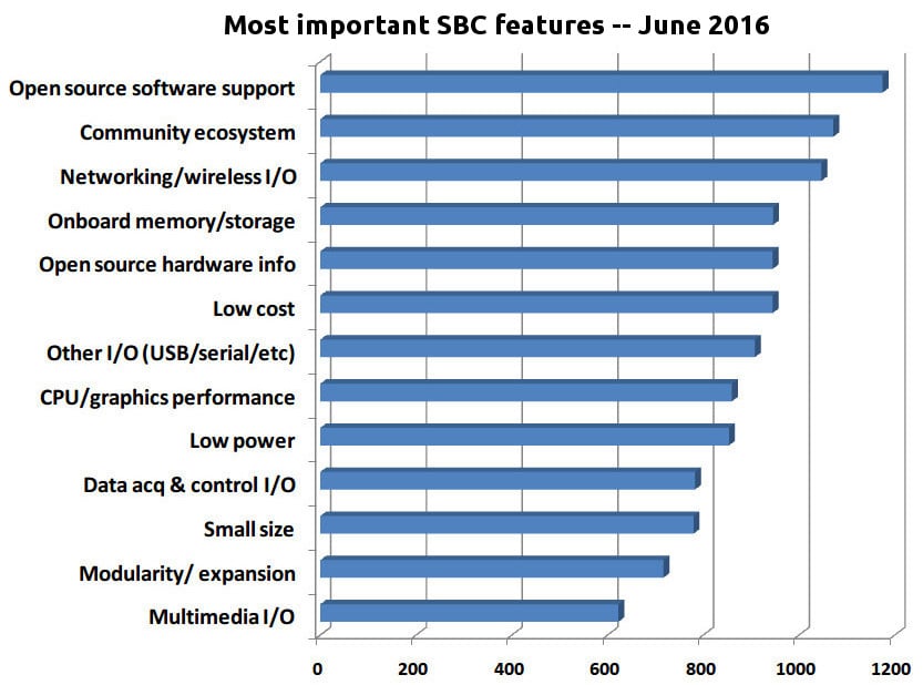 Pro uživatele je nejdůležitější podpora open-source softwaru (asi hlavně linuxové distribuce), komunitní ekosystém a síťová konektivita.