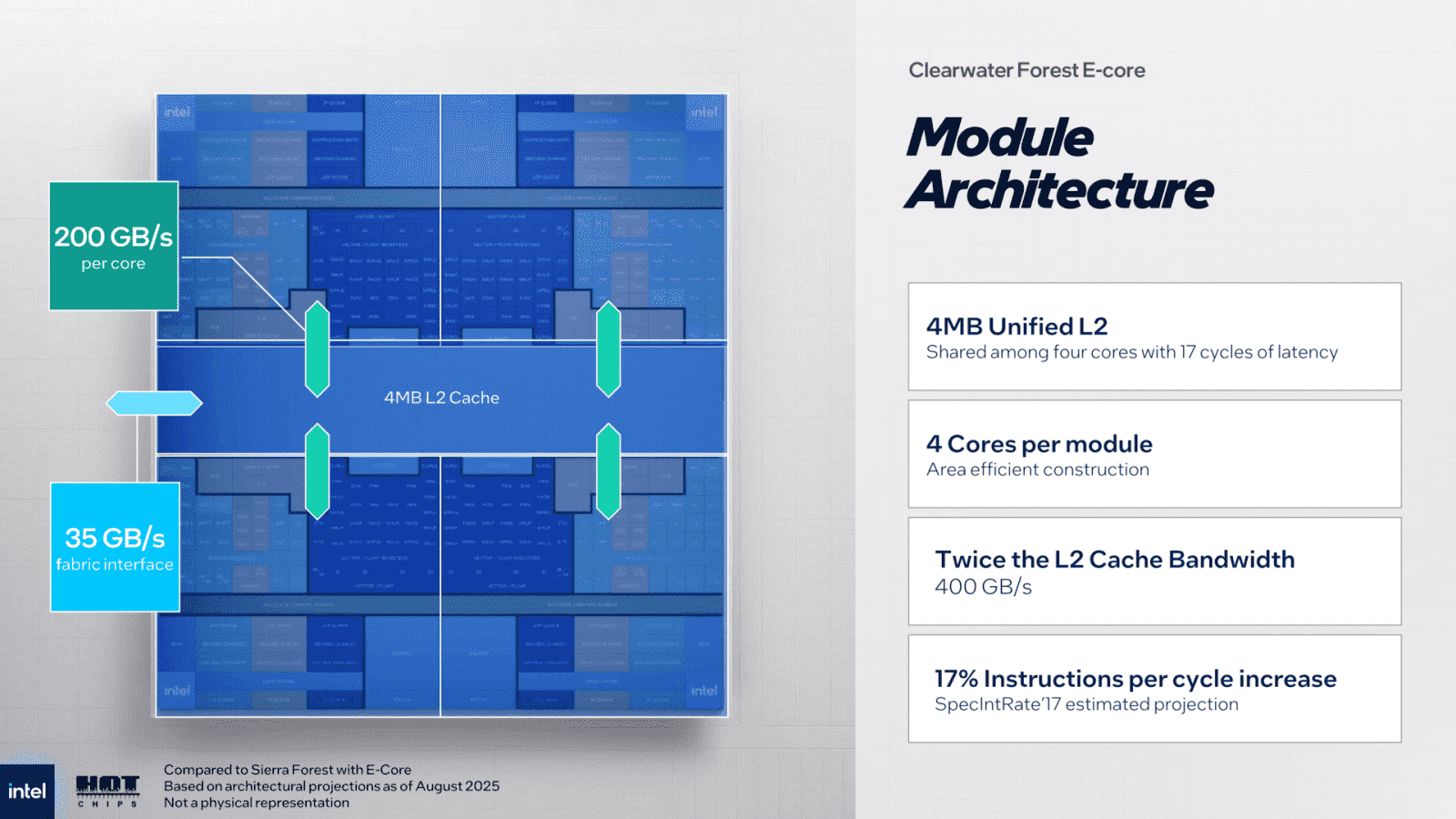 Prezentace procesoru Intel Xeon 7900E Clearwater Forest-AP na Hot Chips 2025
