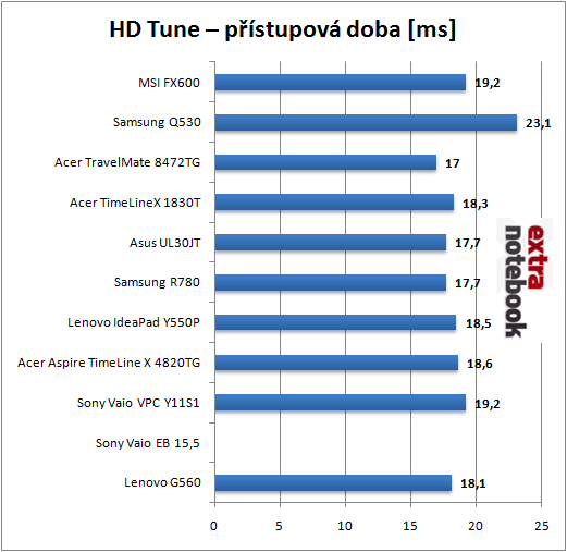 HD Tune - Přístupová rychlost