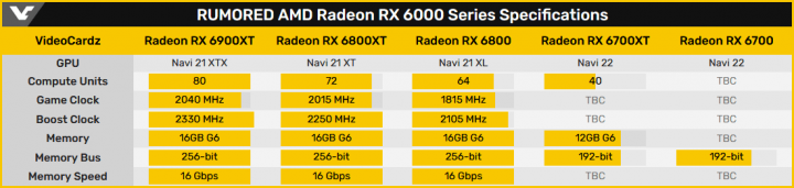 Specifikace Radeonů RX 6000 podle webu VideoCardz