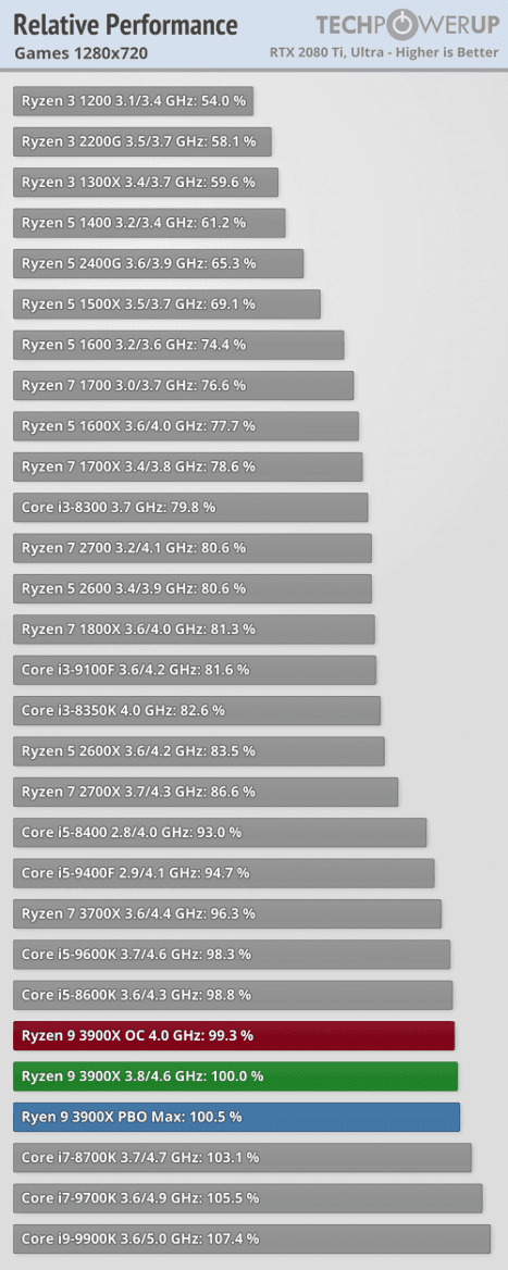 2019-07-Vykon-hry-1280x720-AMD-Ryzen-7-3700X-Ryzen-9-3900X-techP