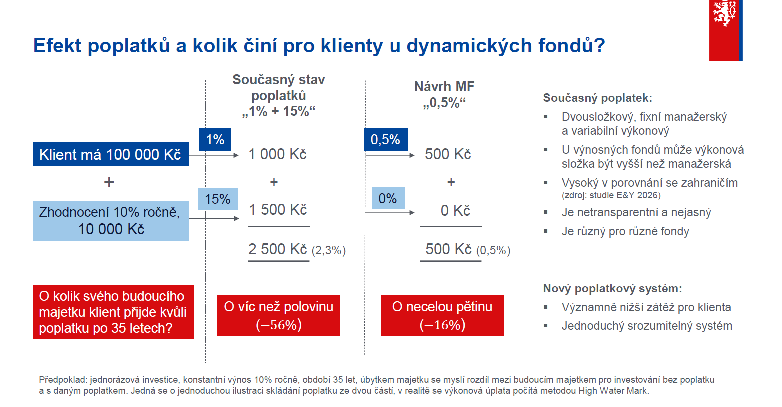 Výpočet změny poplatků pro klienty dynamických fondů.