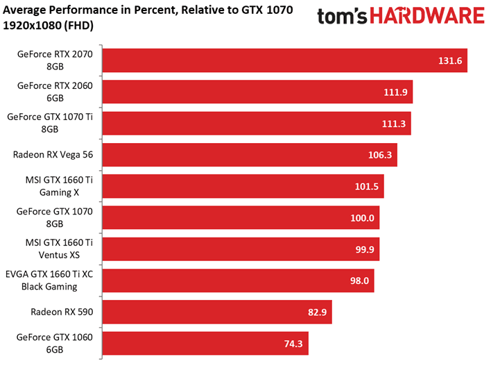 2019-02-nvidia-geforce-gtx-1660-turing-recenze-vykon2-toms-hardw