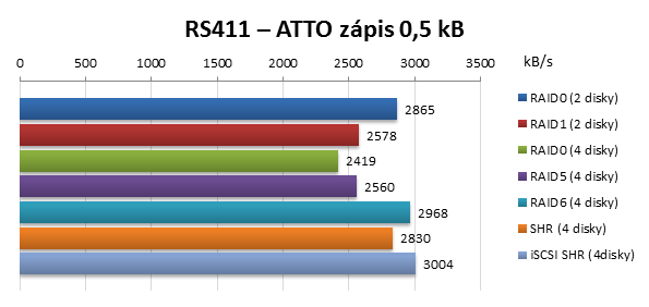 Synology RackStation RS411 ATTO