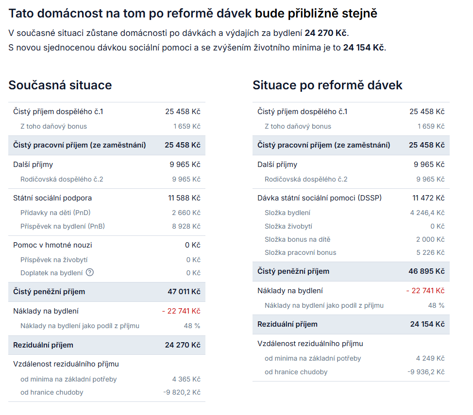 Výpočet dávek pro rodiny se 2 dětmi v situaci, kdy otec pracuje a matka je na rodičovské dovolené podle kalkulačky Centra pro společenské otázky - SPOT a dalších neziskových organizací.