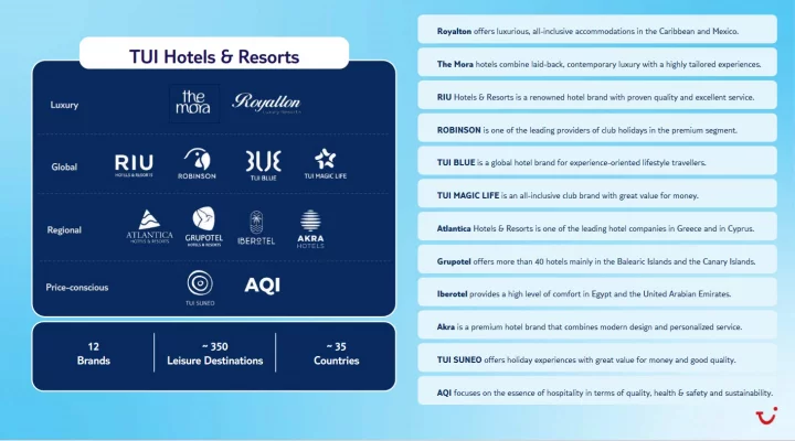 Pod TUI spadá řada značek, některé luxusní, jiné cenově dostupné