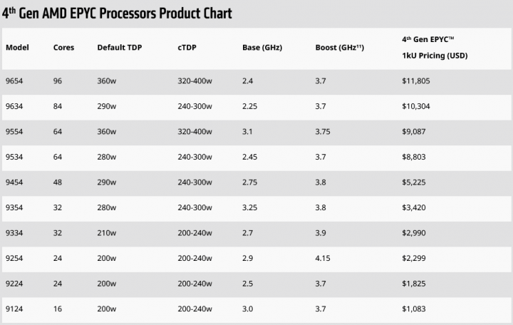 Procesory AMD Epyc 9004 základní modely