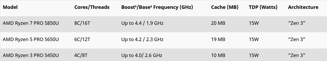 2021-03-Specifikace-procesorů-AMD-Ryzen-Pro-5000U-pro-notebooky.