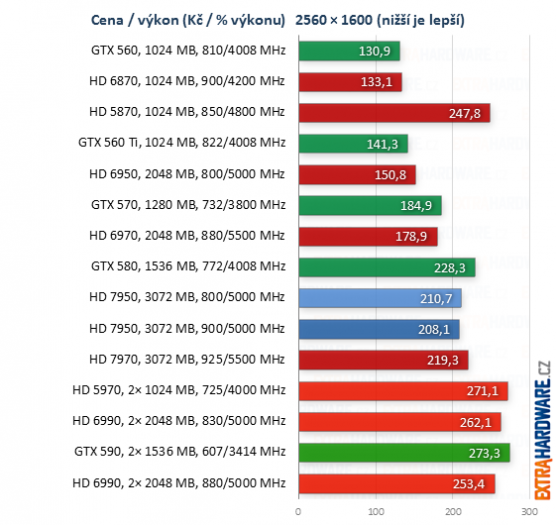 graf poměr cena výkon při rozlišení 1920x1200 a 2560x1600 bodů
