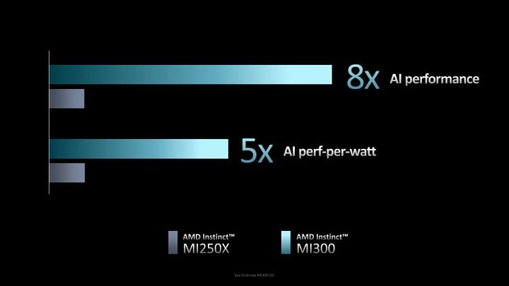 AMD Instinct MI300 očekávaný výkon proti Instinct MI250X