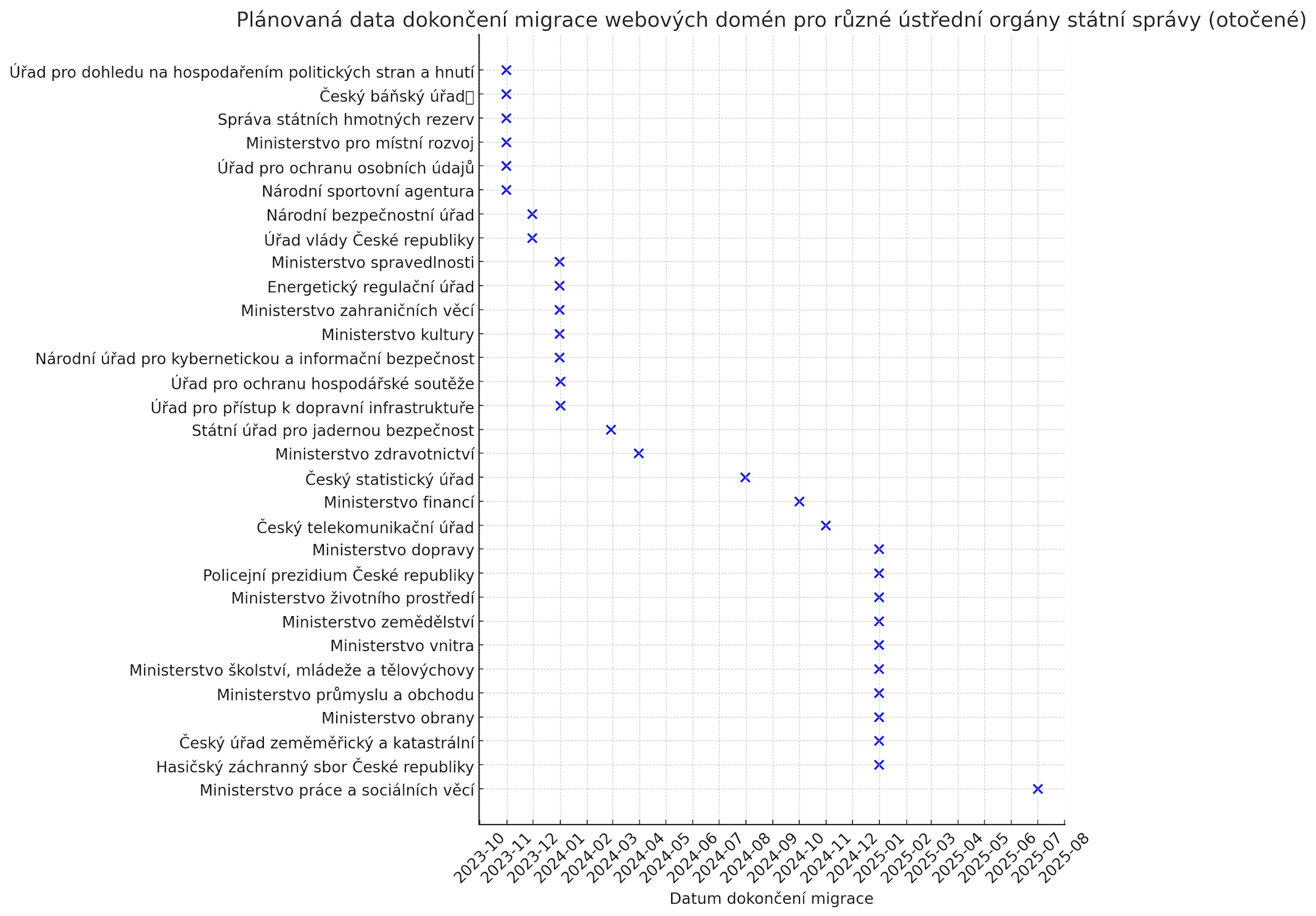 Harmonogram migrace webových domén