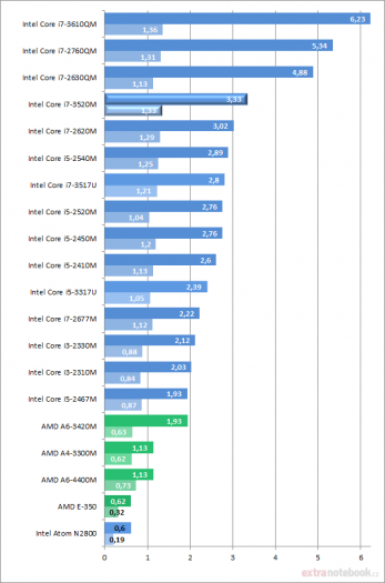 HP EliteBook 8470p – screenshoty a grafy