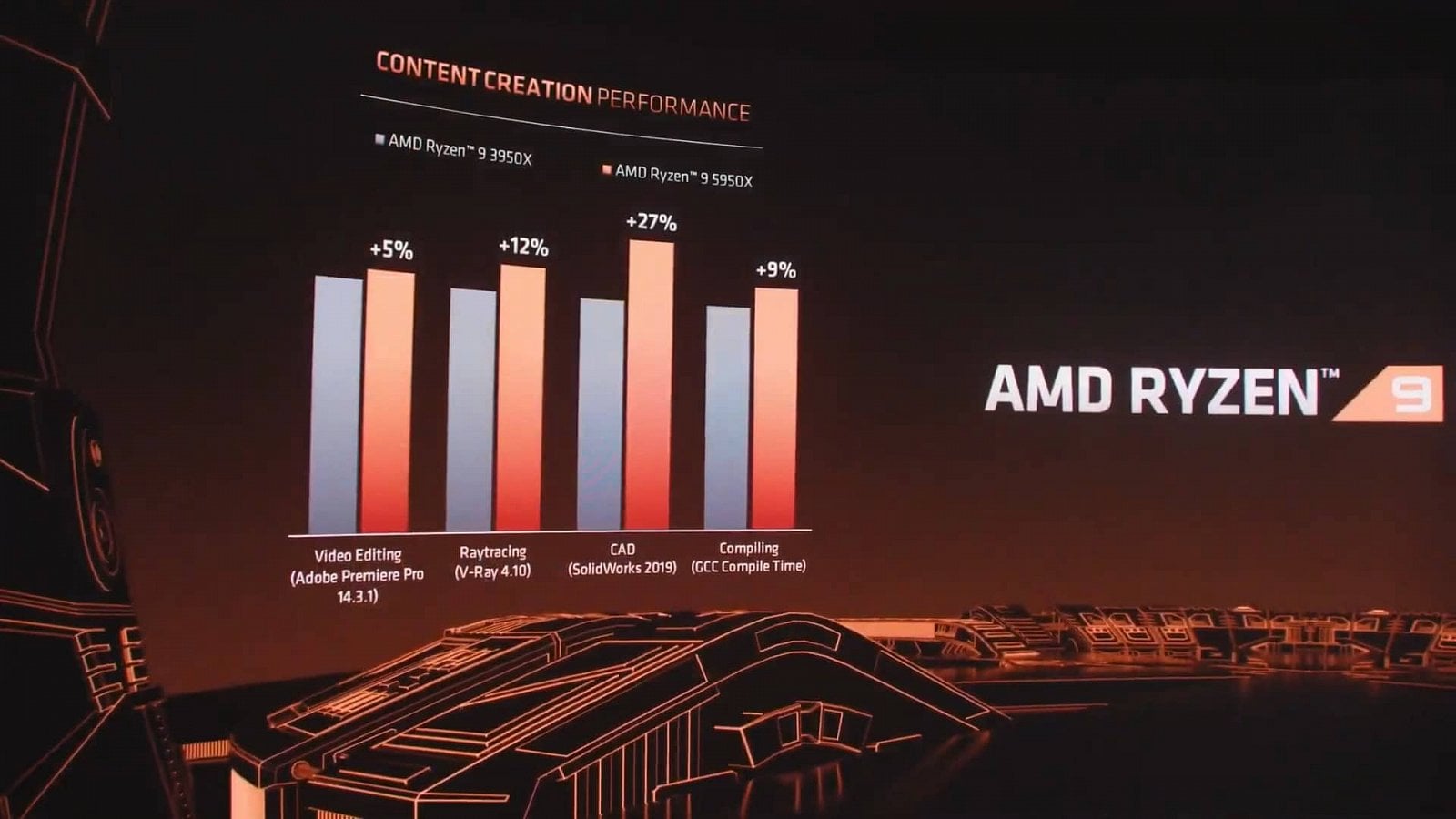 Oficiální benchmarky Ryzenu 9 5950X