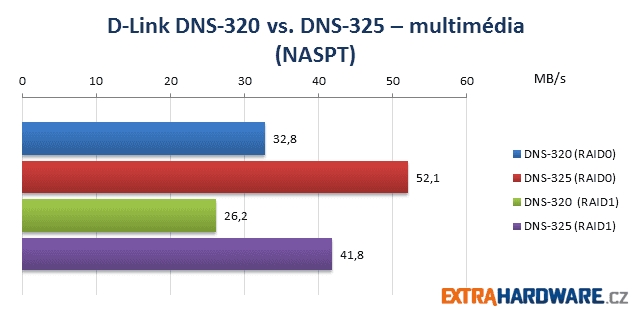 D-Link NAS Duel NASPT