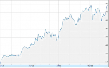 Fidelity Select Biotechnology Portfolio