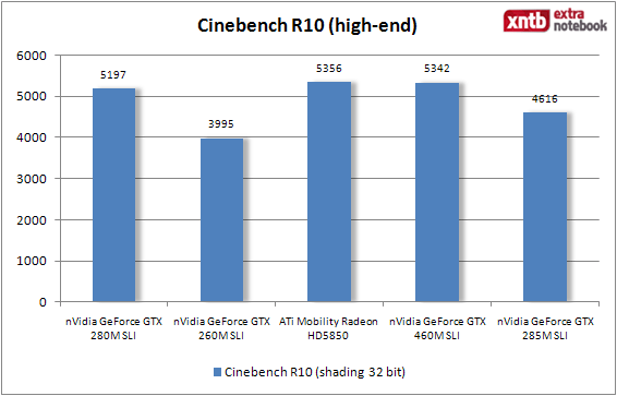 Cinebench - high-end