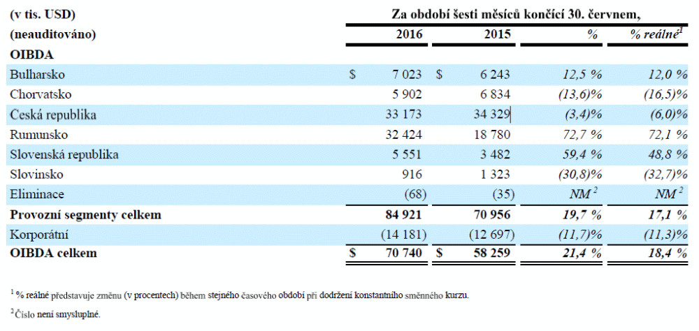 CME - výsledky, 2. pol. 2016