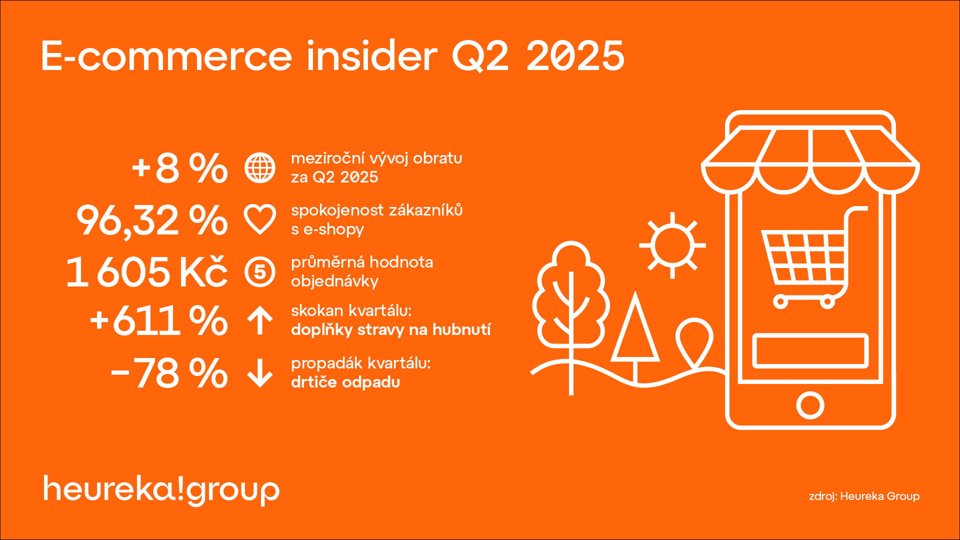 e-commerce insider heureka group 2Q25 graf