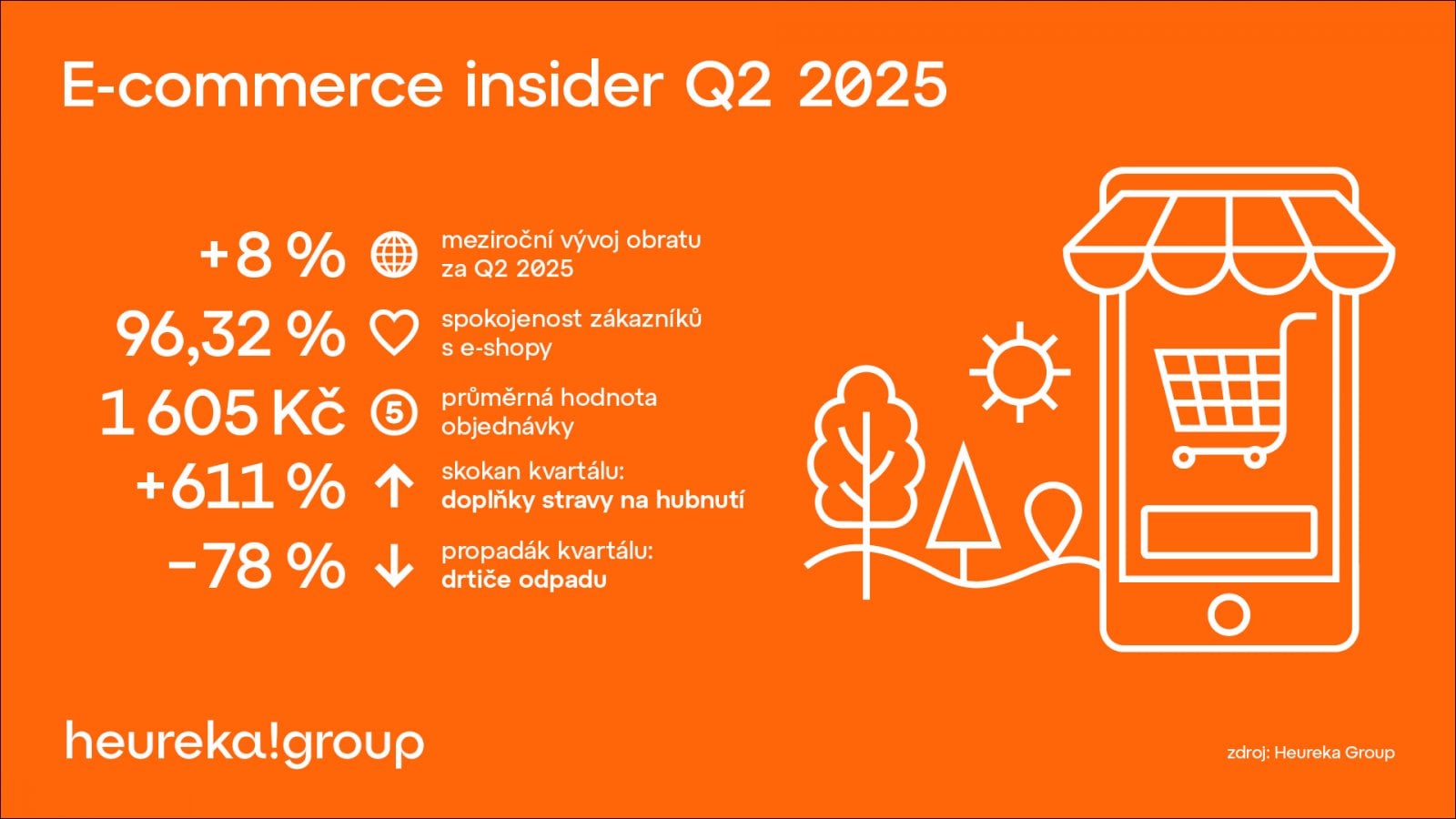 e-commerce insider heureka group 2Q25 graf