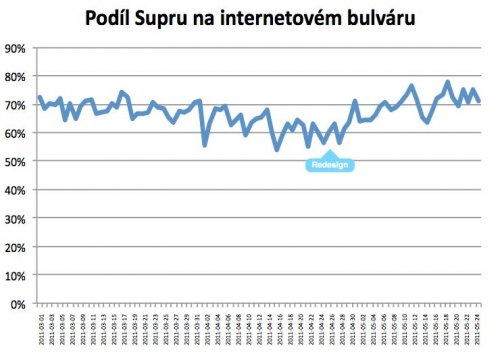 Procentní podíl stráveného času na Super.cz oproti kategorii Bulvár na NetMonitoru
