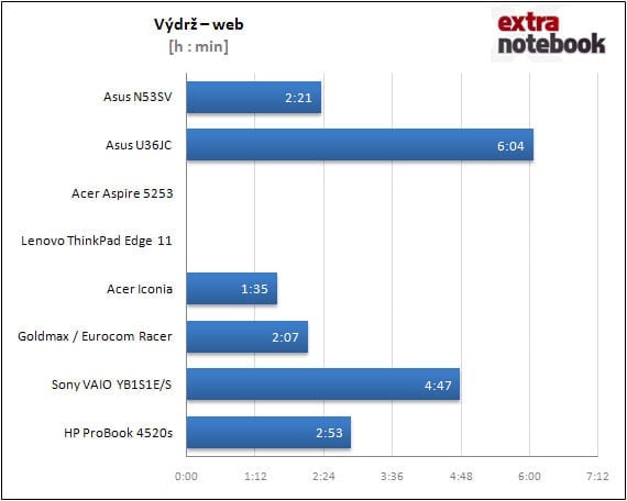 Výdrž - web