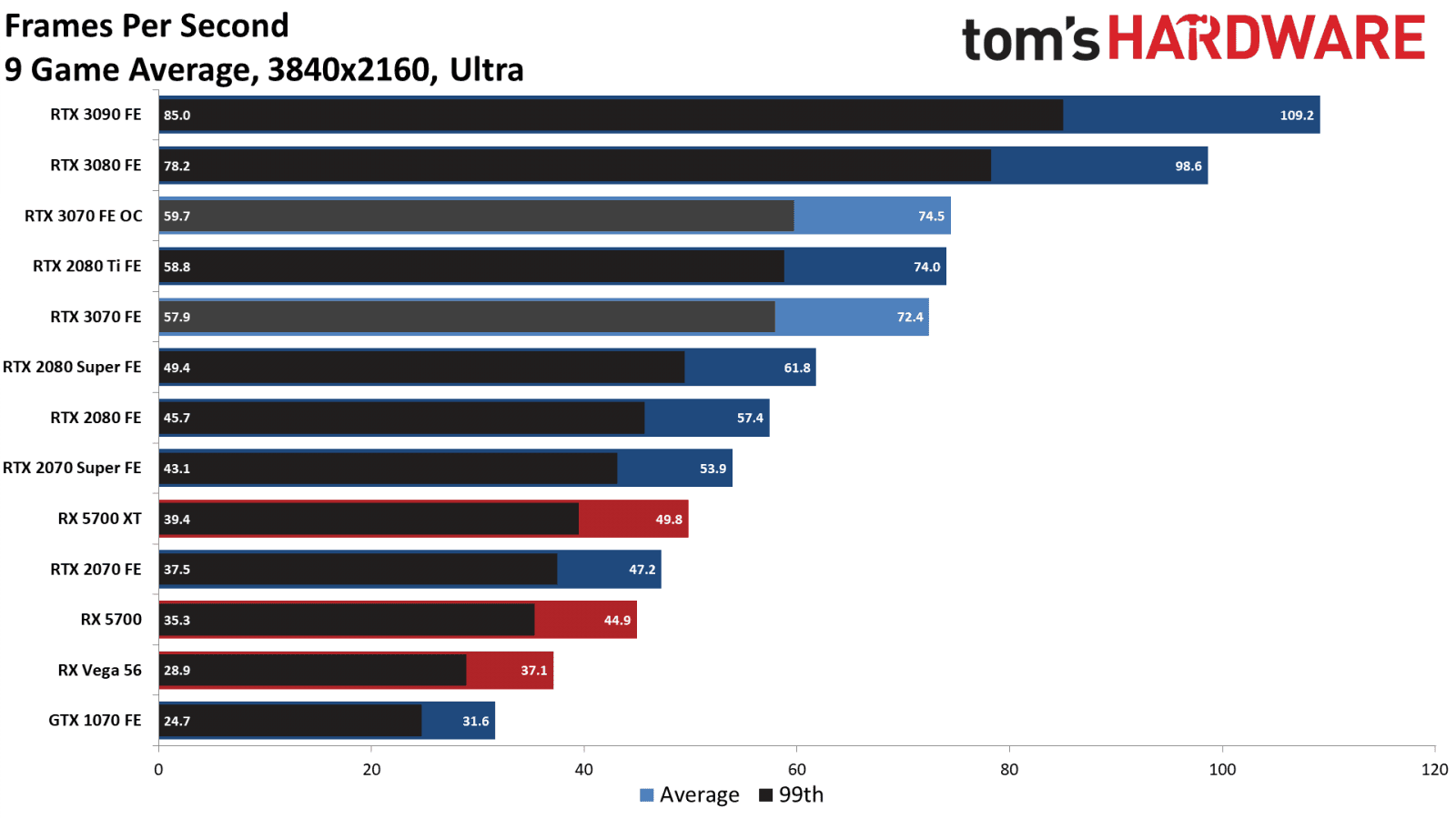 Vykon-Nvidia-GeForce-RTX-3070-Rozliseni-4K-Toms-Hardware.png