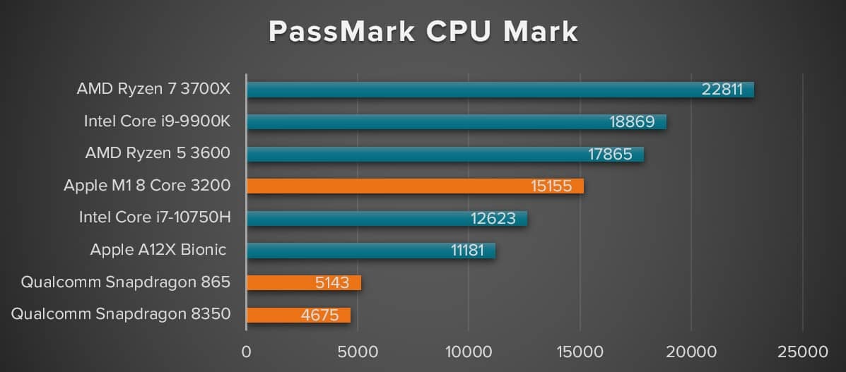 2021-02-Výsledky-Apple-M1-a-dalších-procesorů-ARM-v-benchmarku-P