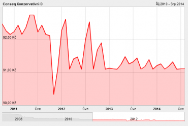 IE0034074934. Vývoj podílových jednotek fondu od 1.9.2010 do 7.8.2014