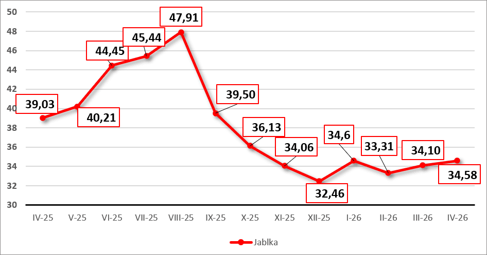 Jablka - vývoj ceny