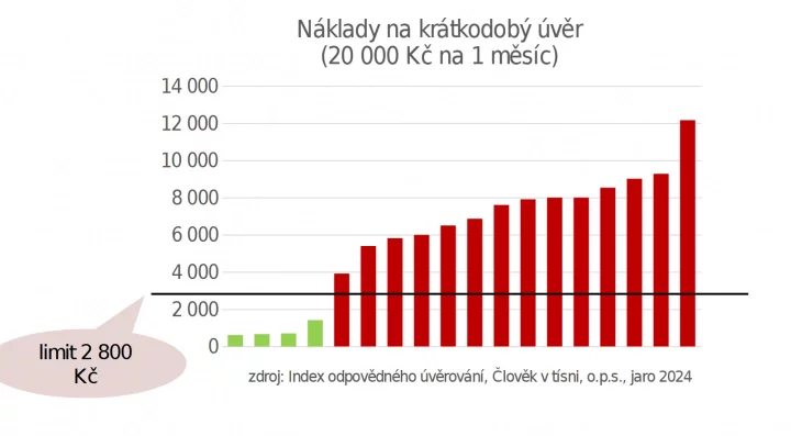 Autor: Člověk v tísni Počet úvěrových společností, které se při omezení nákladů na krátkodobý úvěr vejdou v současnosti do limitu, je výrazně nižší.