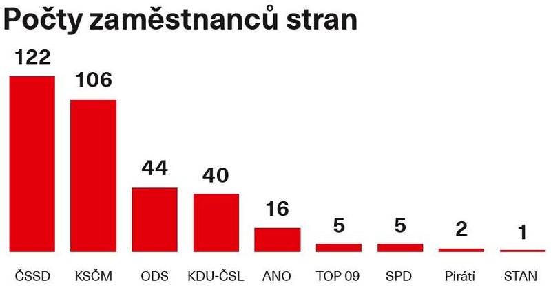  Počty zaměstnanců politických stran