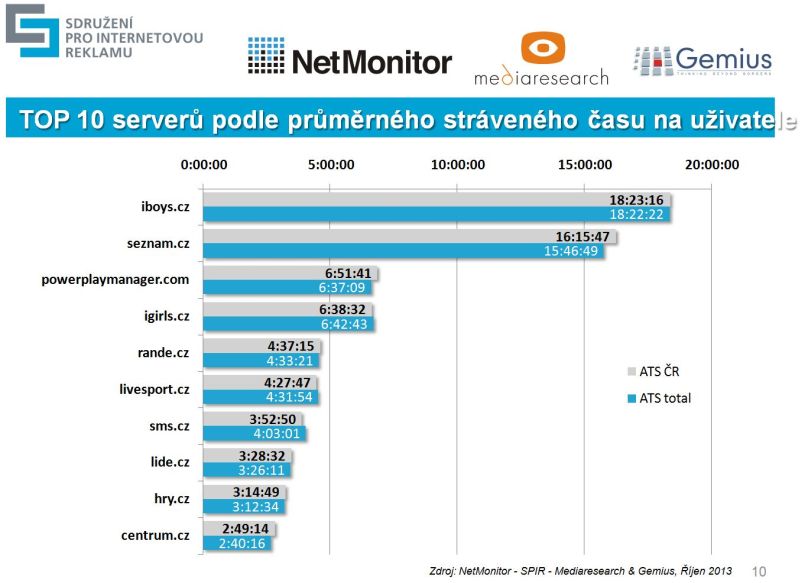 Výsledky měření NetMonitor za říjen 2013
