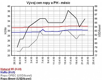 vyvoj ceny PHM