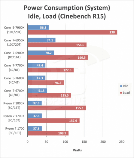 Spotřeba Core i9-7900X (celá sestava, zdroj: PC Perspective)