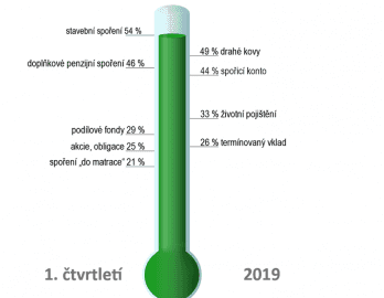 Barometr spoření.