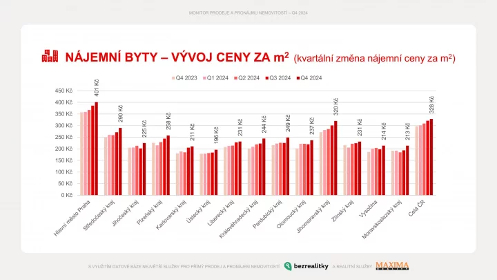 Za nájemní bydlení Češi v posledním loňském čtvrtletí zaplatili v průměru 328 korun za metr