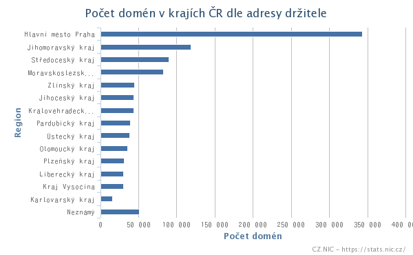 Nejvíce domén mají v držení lidé či firmy z Prahy.