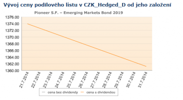 LU1069898937. Vývoj ceny podílových jednotek fondu od založení.