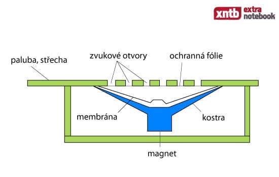 Schéma reproduktoru