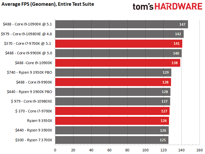 2020-05-Výkon-Core-i9-109000K-ve-hrách-Zdroj-Toms-Hardware.png