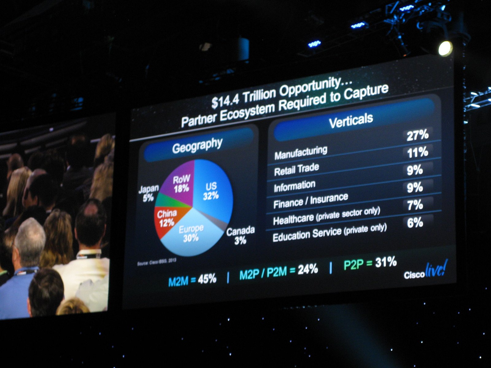 Internet of Everything přinese podle odhadů Cisca firmám 14,4 bilionů dolarů v prodejích a úsporách. Je to zhruba stejná částka, jako hrubý domácí produkt USA v roce 2011.
