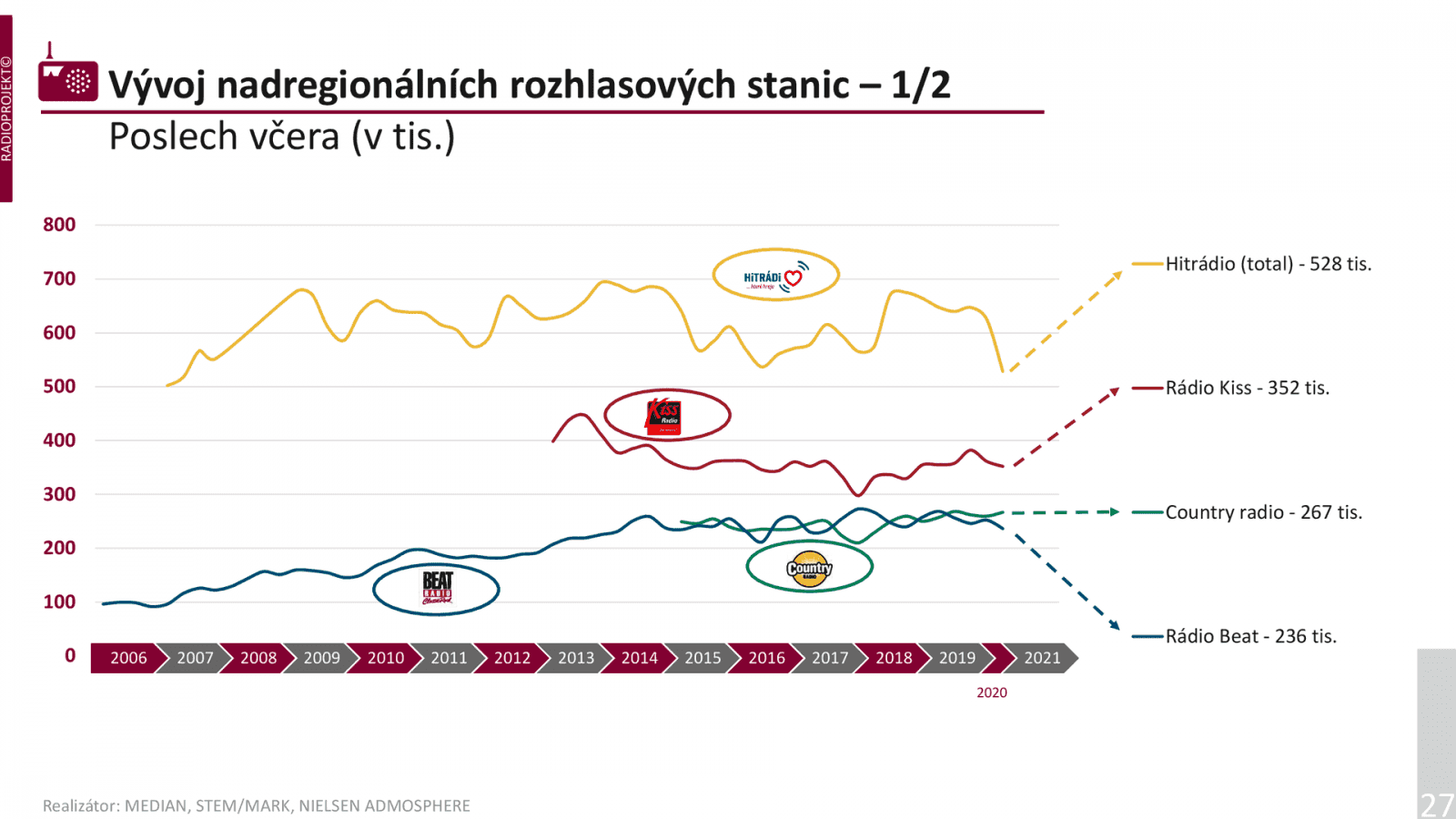 Denní poslechovost nadregionálních sítí