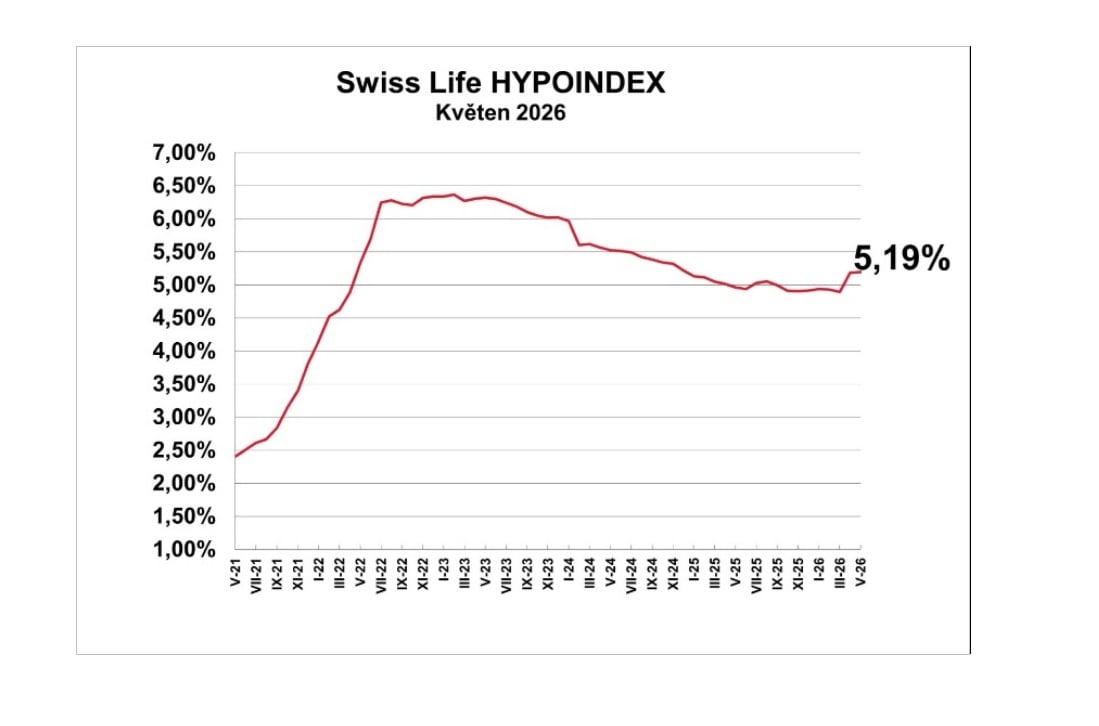 V květnu se nabídkové sazby hypoték opět zvýšily